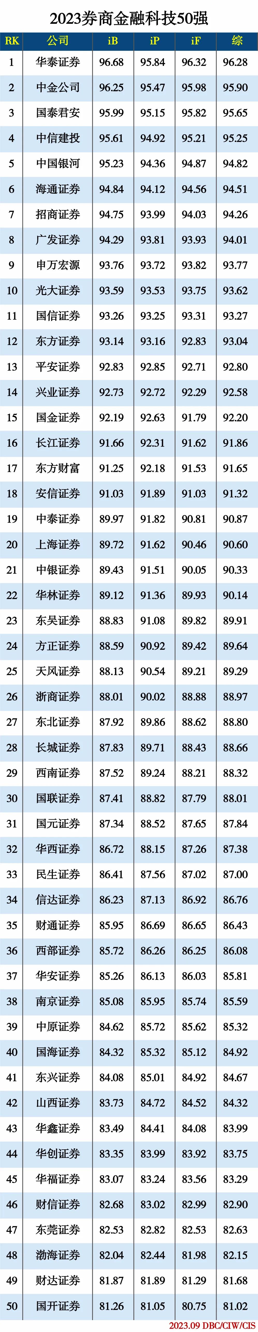 2023券商金融科技50强