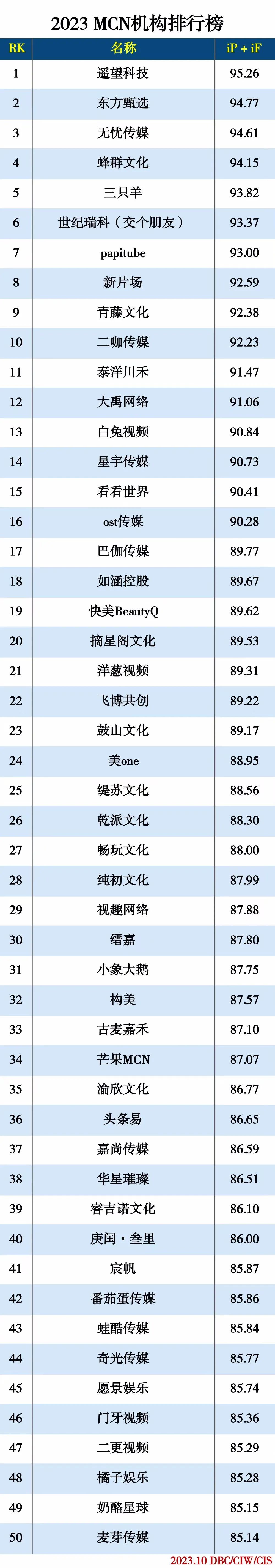 2023 MCN机构排行榜