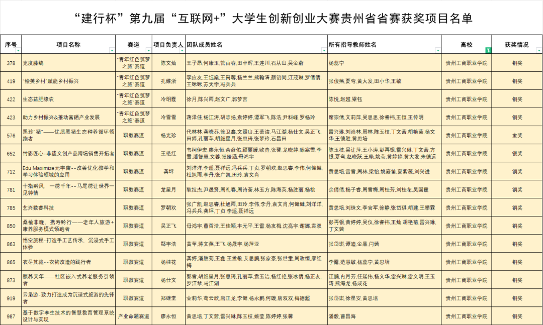 贵工商学子在贵州省第九届“互联网＋”大学生创新创业大赛中斩获佳绩