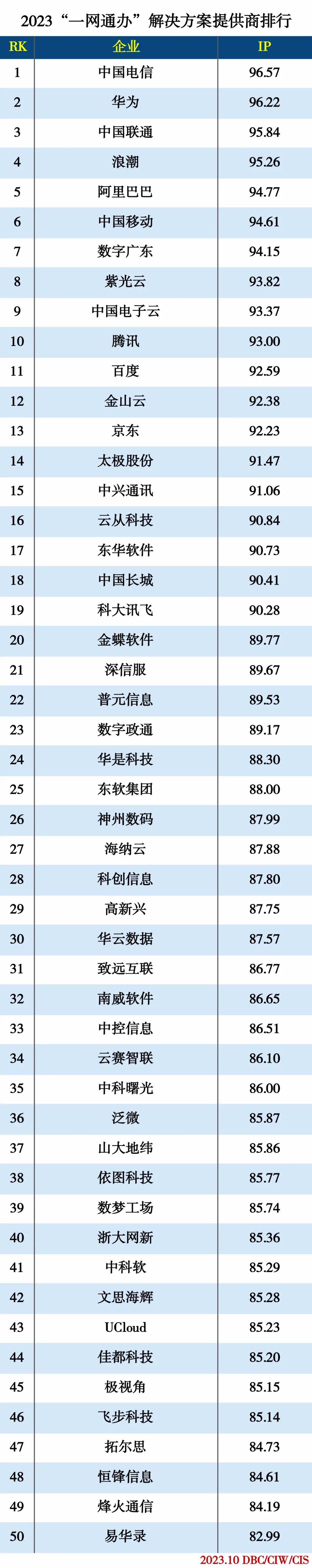 2023“一网通办”解决方案提供商排行榜