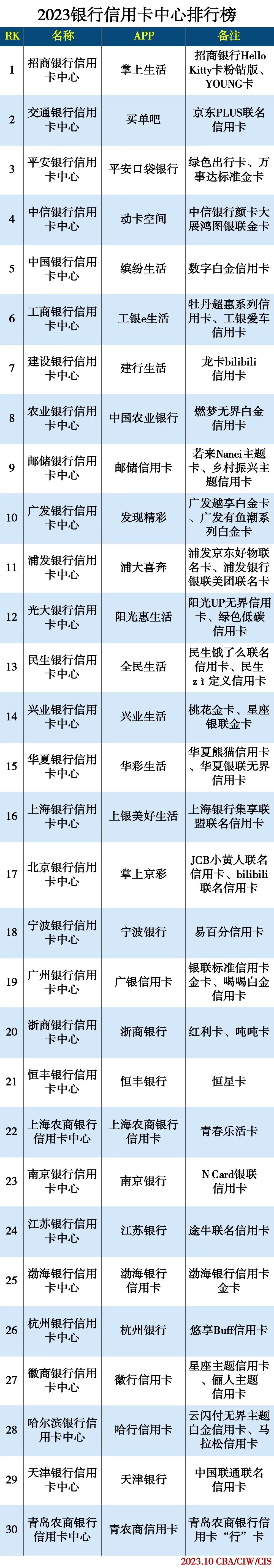 2023银行信用卡中心排行榜