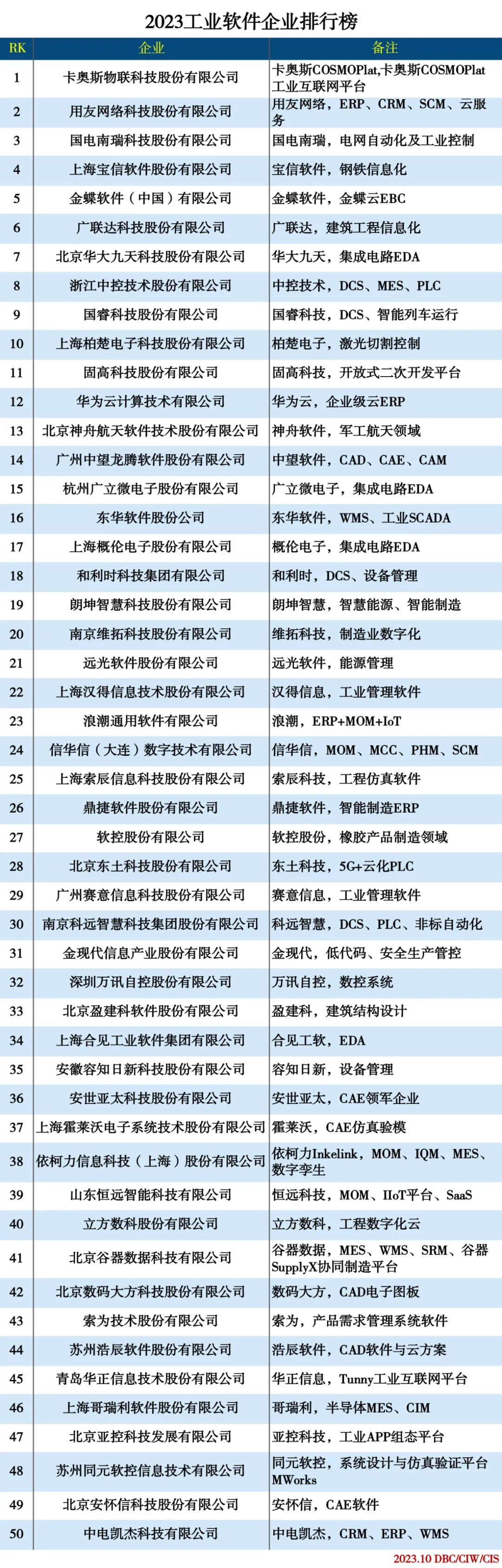 2023工业软件企业TOP50