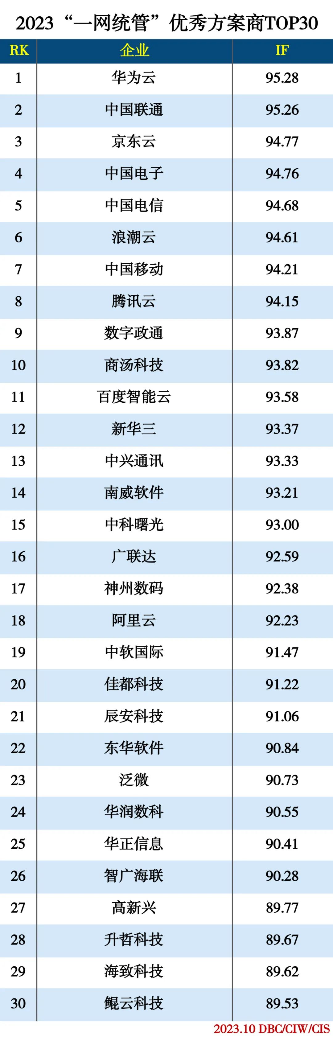 2023“一网统管”优秀方案商TOP30