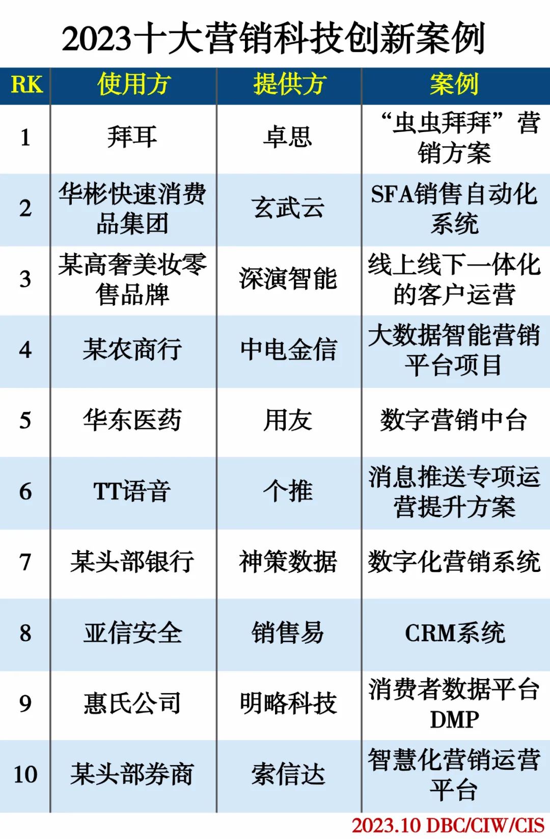 2023十大营销科技创新案例