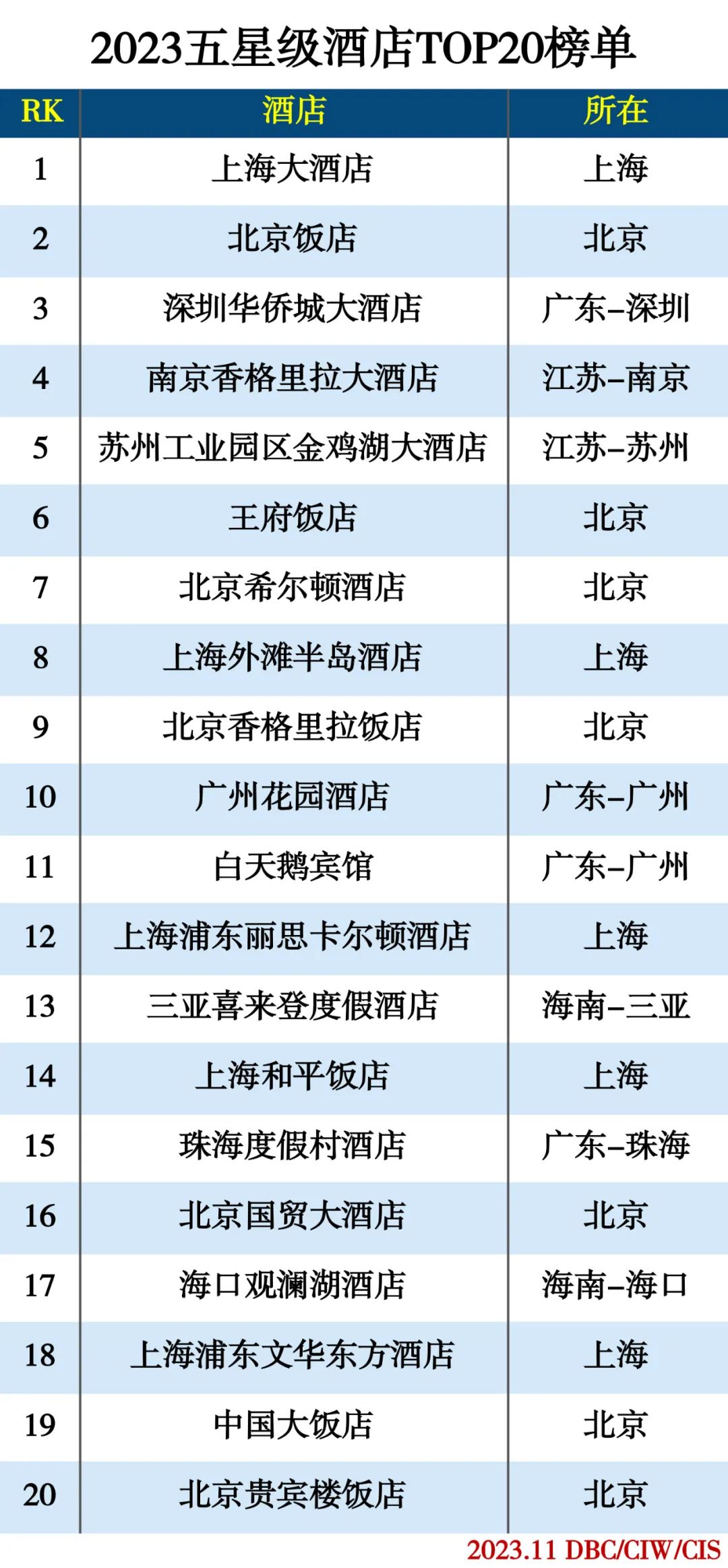 2023五星级酒店TOP20