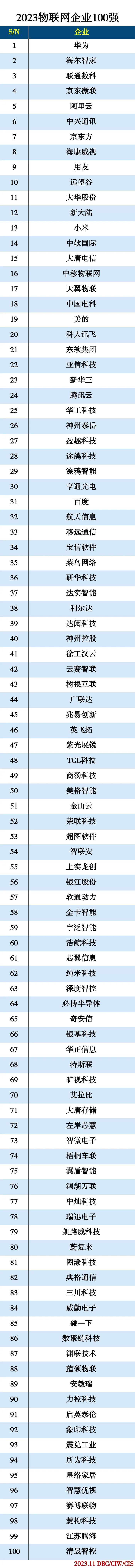 2023物联网企业100强