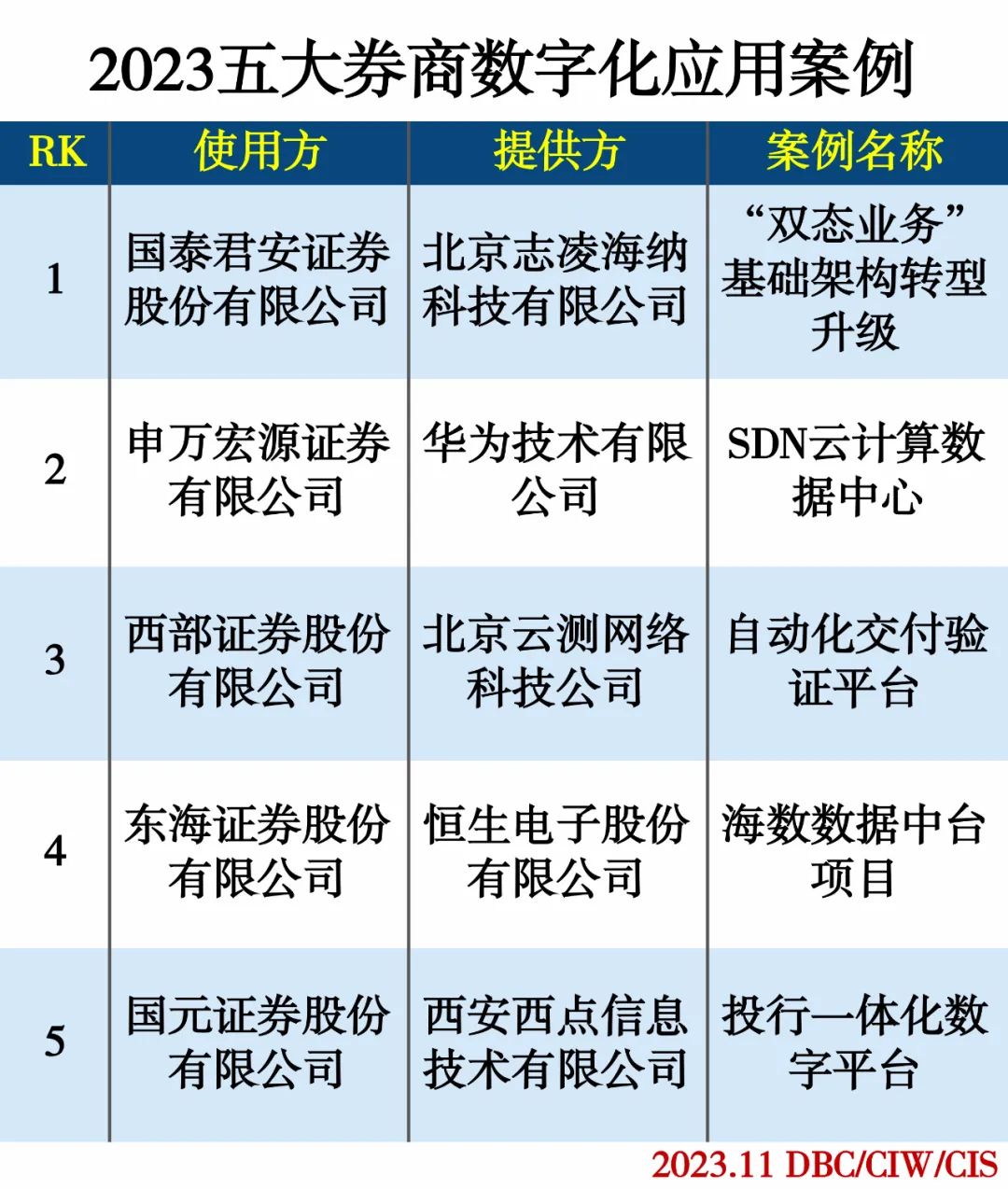 2023五大券商数字化应用案例