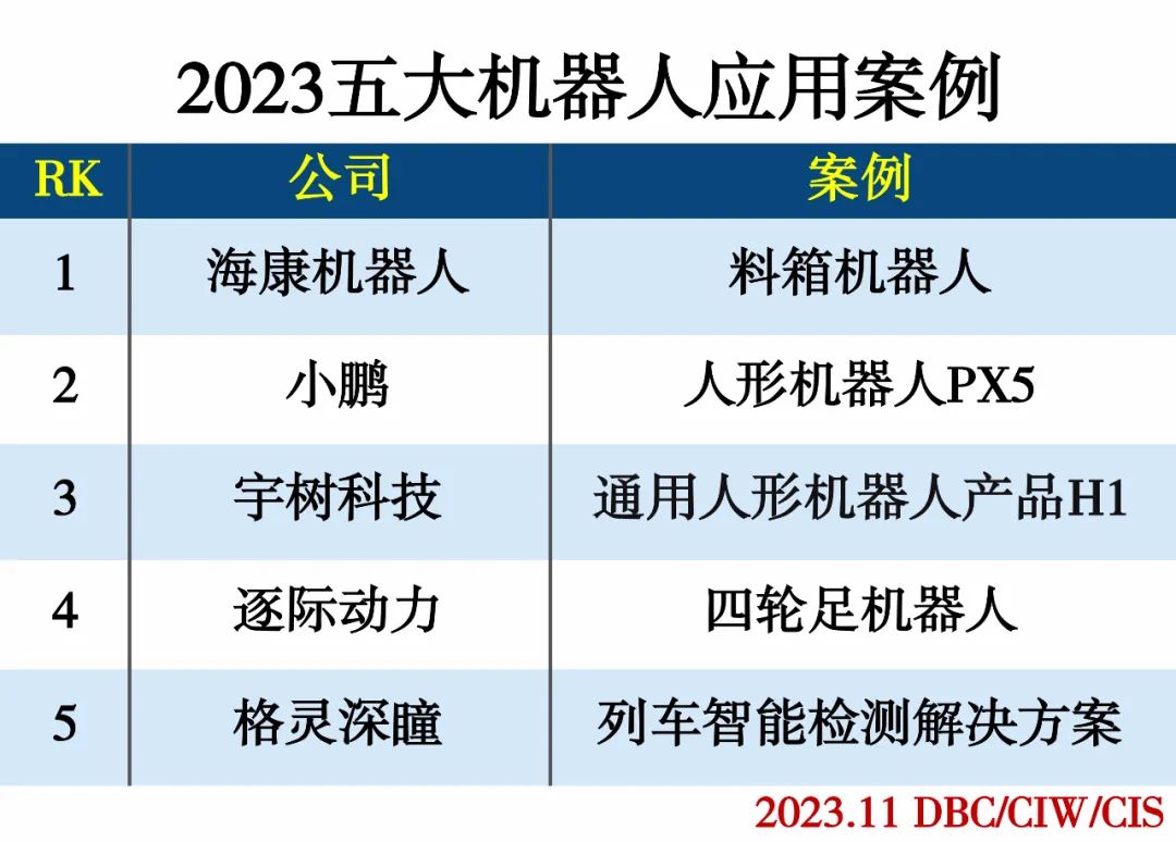 2023 五大机器人应用案例