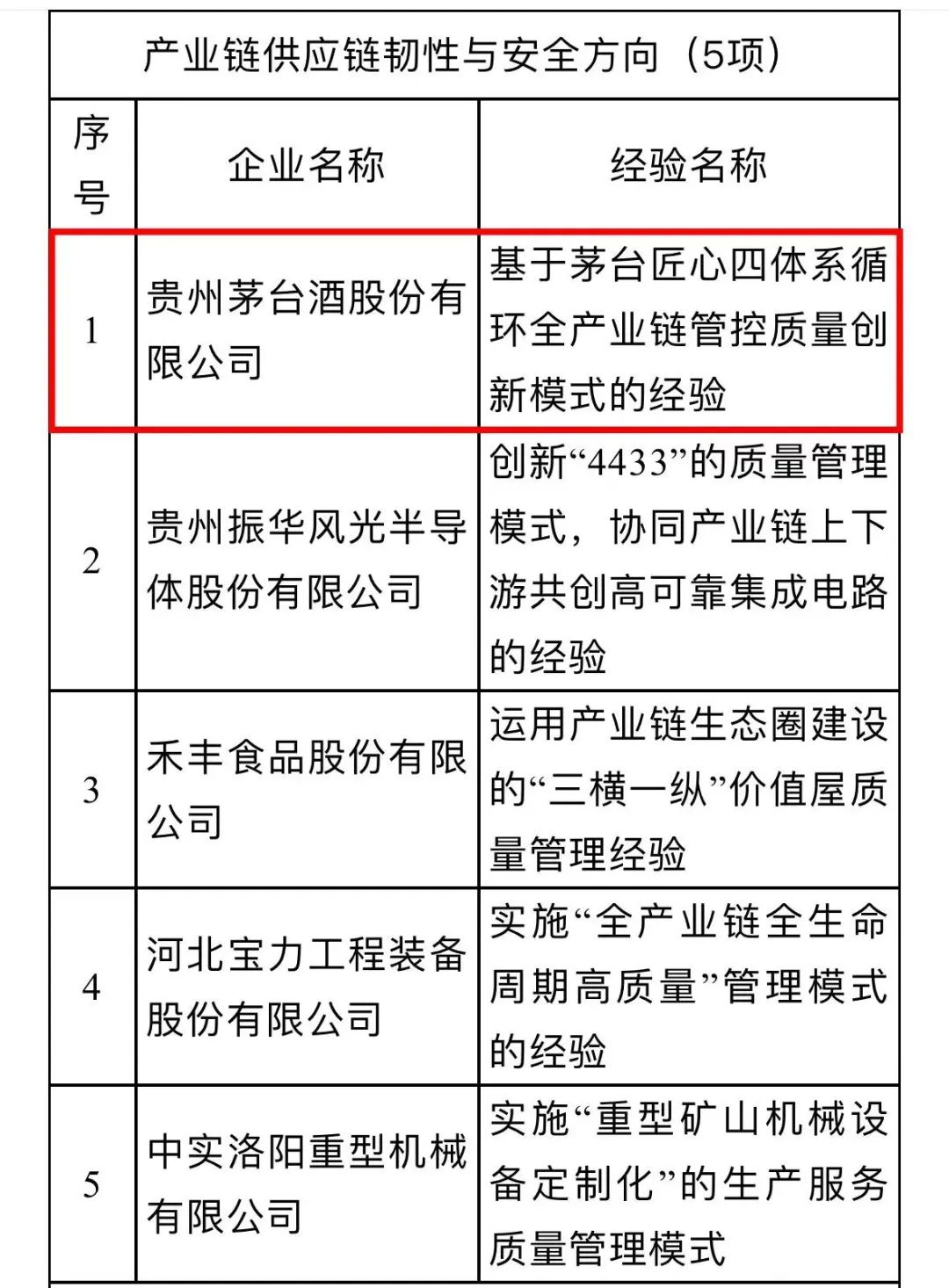 贵州茅台入围2023年全国质量标杆公示名单