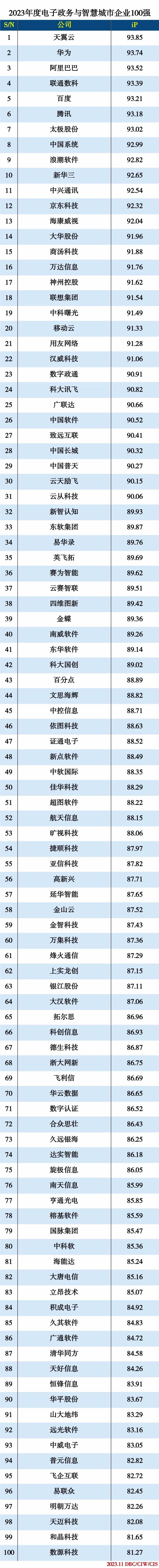 2023年度电子政务与智慧城市企业100强