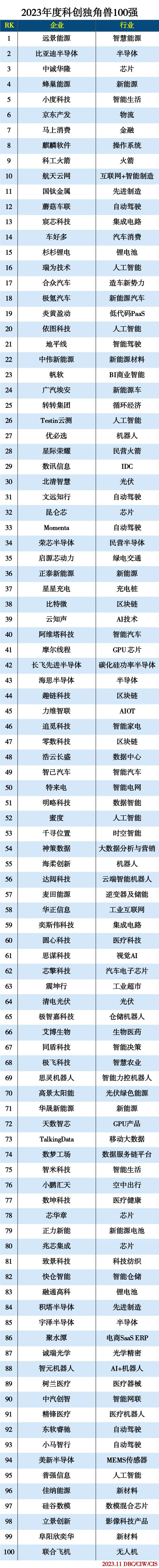 2023年度科创独角兽100强