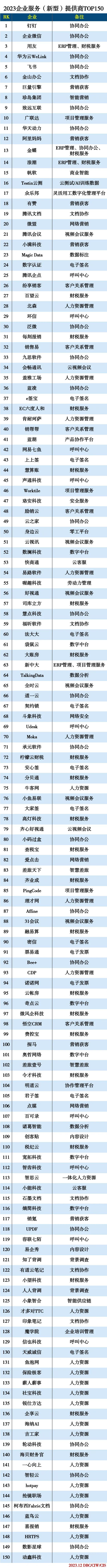 2023企业服务（新型）提供商TOP150