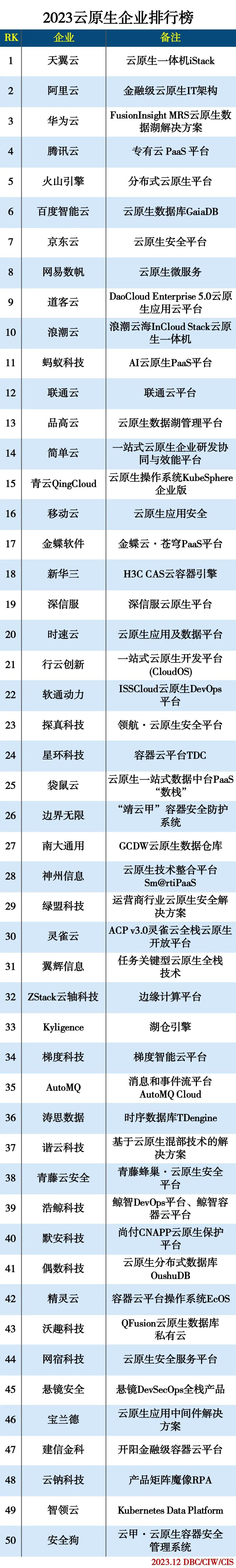 2023云原生企业TOP50