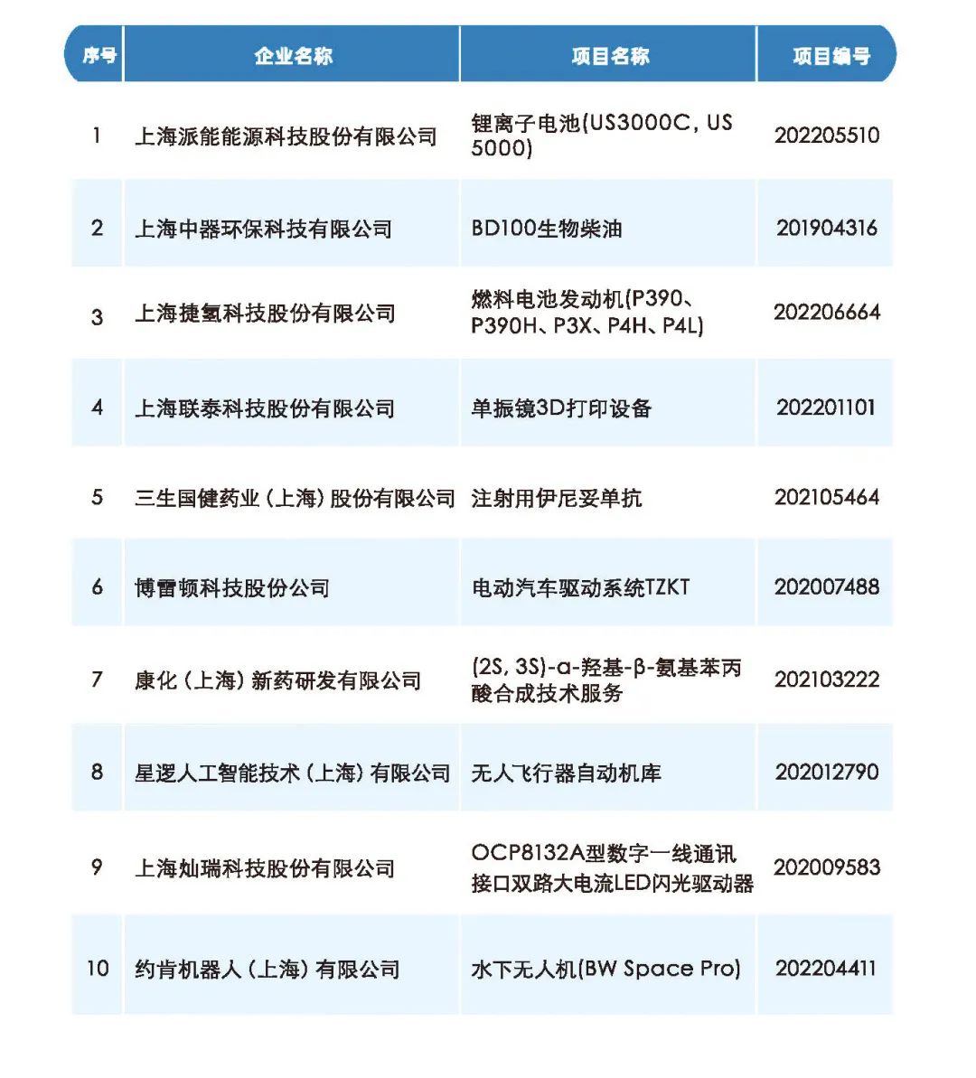 新片区企业获上海市高转项目自主创新“十强”“百佳”荣誉