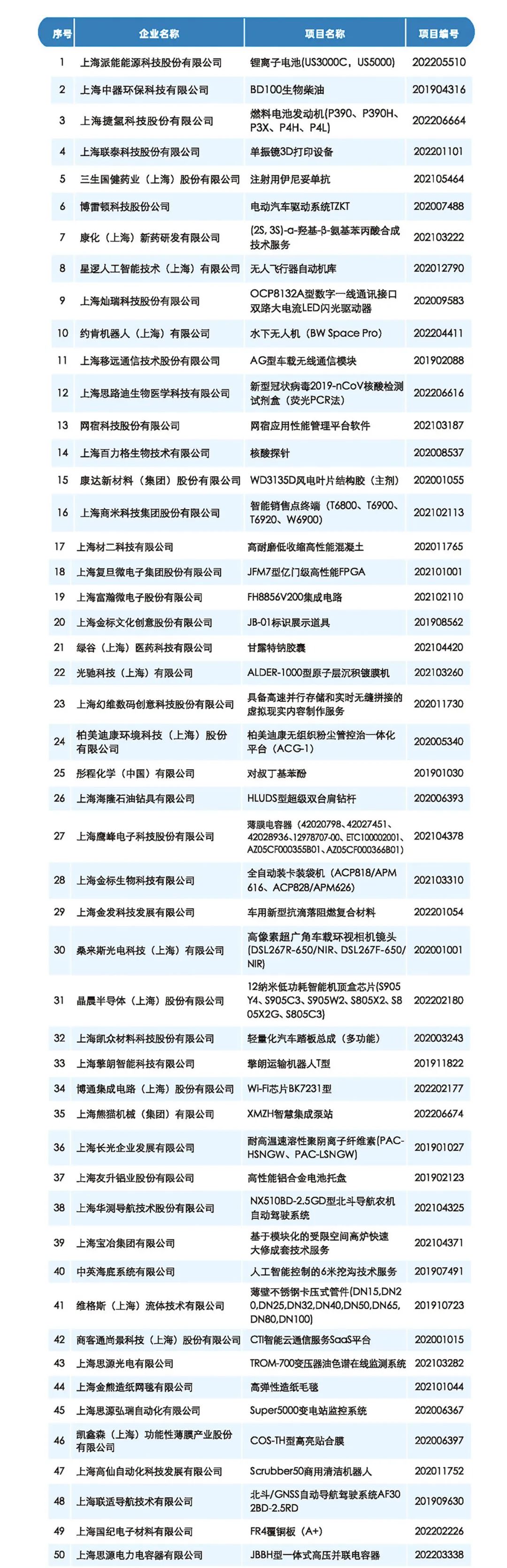 新片区企业获上海市高转项目自主创新“十强”“百佳”荣誉