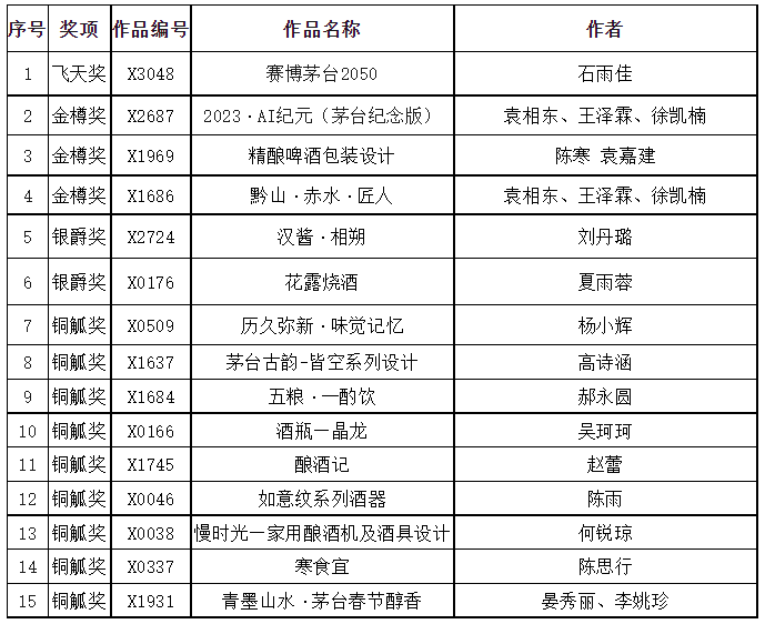 2023首届茅台MBD设计大赛获奖作品公示