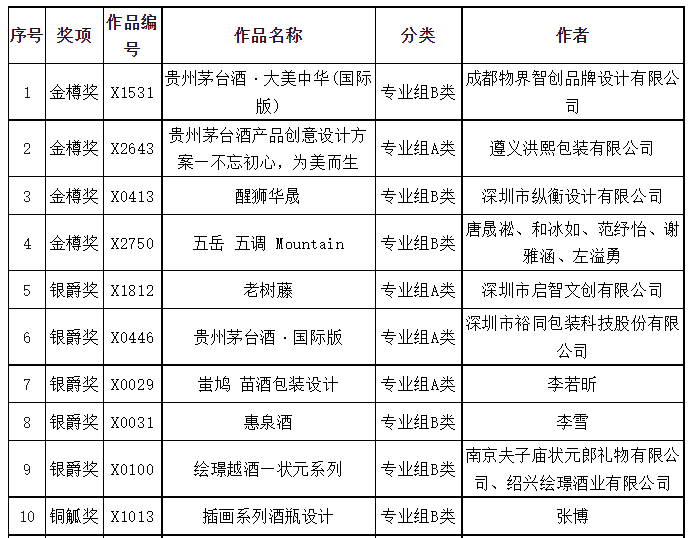 2023首届茅台MBD设计大赛获奖作品公示