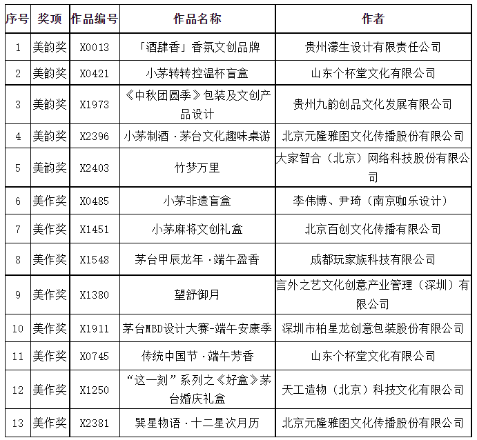 2023首届茅台MBD设计大赛获奖作品公示