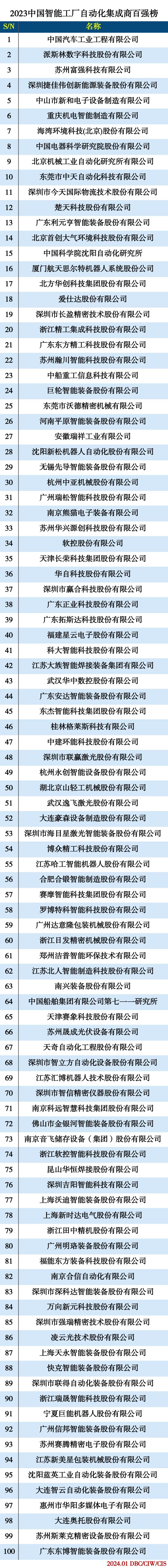 2023智能工厂自动化集成商百强