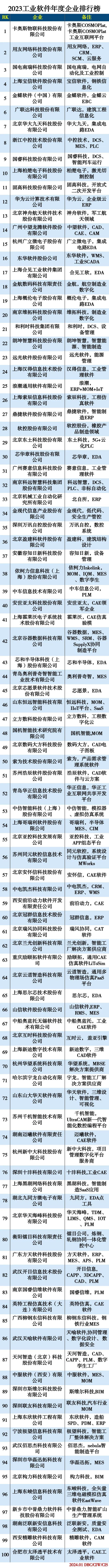 2023工业软件年度企业排行榜TOP100