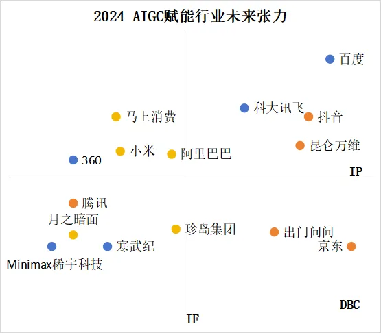 2024 AIGC赋能行业创新企业100强