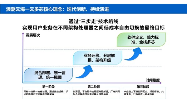 业界首个一云多芯迁移标准 中国信通院联合浪潮云海发布