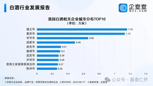 我国现存白酒企业18.65万家 遵义1.16万家