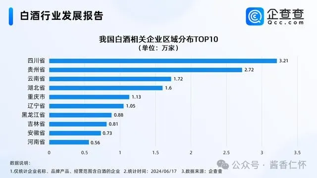 我国现存白酒企业18.65万家 遵义1.16万家