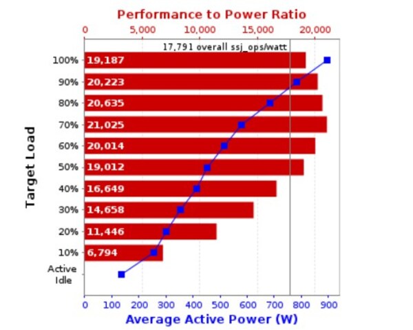 更高能效：浪潮信息元脑®服务器NF5280G7刷新SPEC Power测试纪录