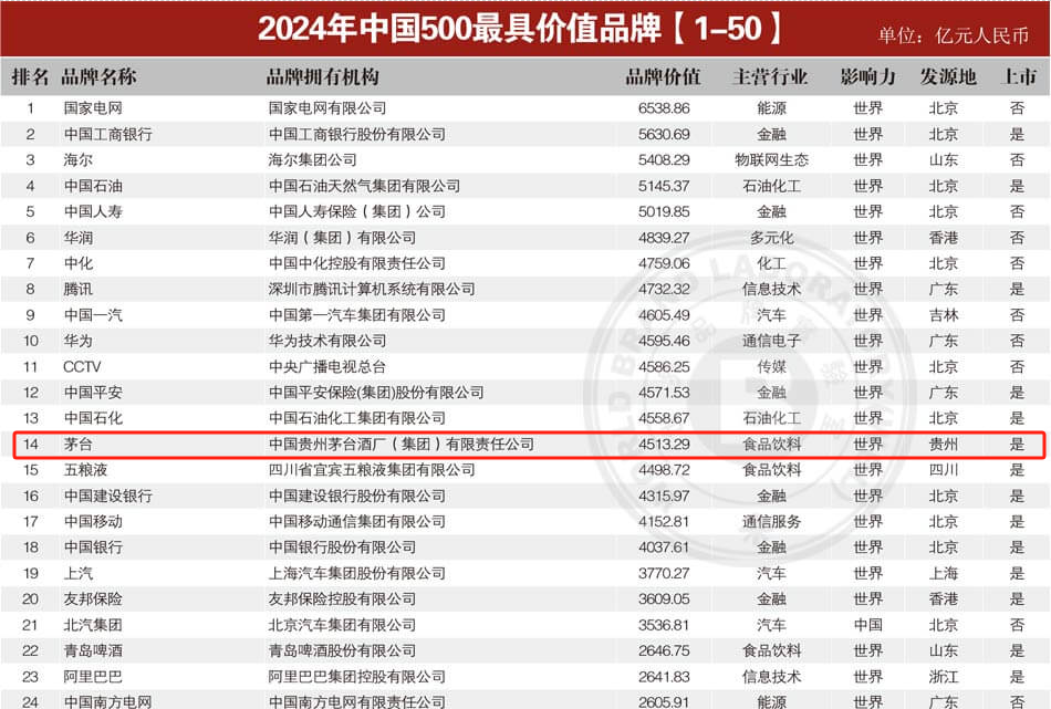 茅台再登“中国500最具价值品牌”榜，连续12年稳居食品饮料业第一