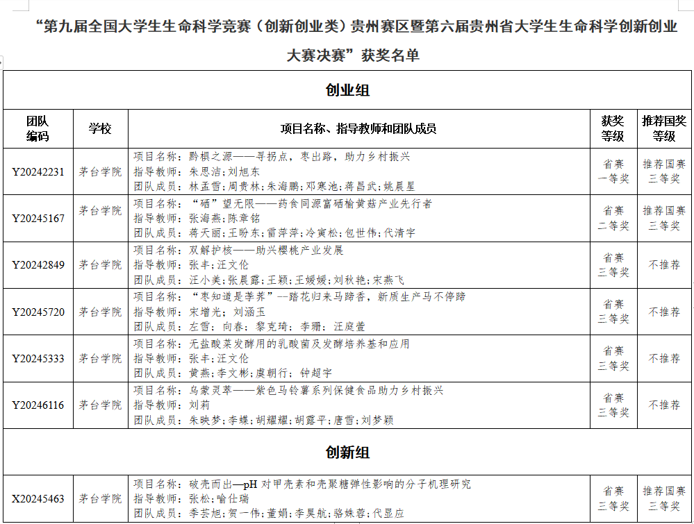 第九届全国大学生生命科学竞赛 茅台学院斩获多个奖项