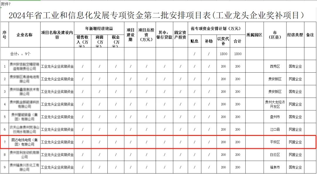 固达电缆集团获2024年度贵州省工业龙头企业200万奖励资金