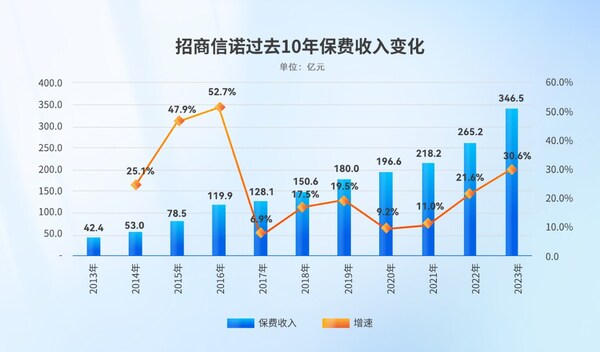 保费、资产均进寿险前20，招商信诺稳健发展成就特色经营之路