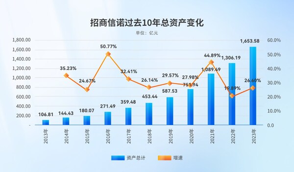 保费、资产均进寿险前20，招商信诺稳健发展成就特色经营之路