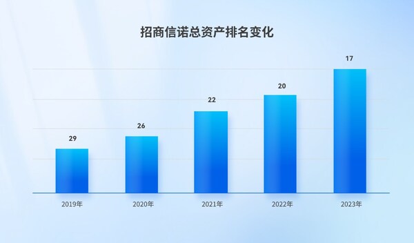 保费、资产均进寿险前20，招商信诺稳健发展成就特色经营之路