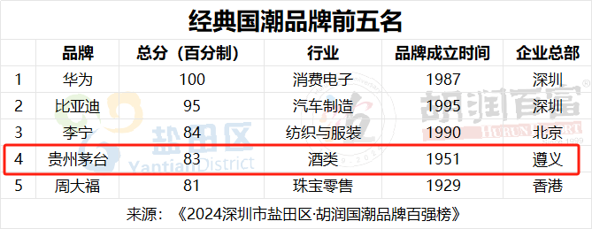 2.12万亿元，贵州茅台登顶胡润国潮品牌百强榜