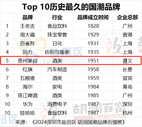 2.12万亿元，贵州茅台登顶胡润国潮品牌百强榜