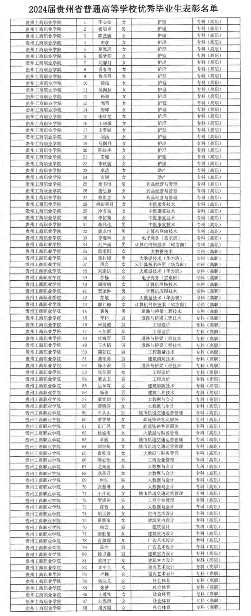 贵州工商职业学院88名学生获“2024届贵州省普通高等学校优秀毕业生”荣誉称号