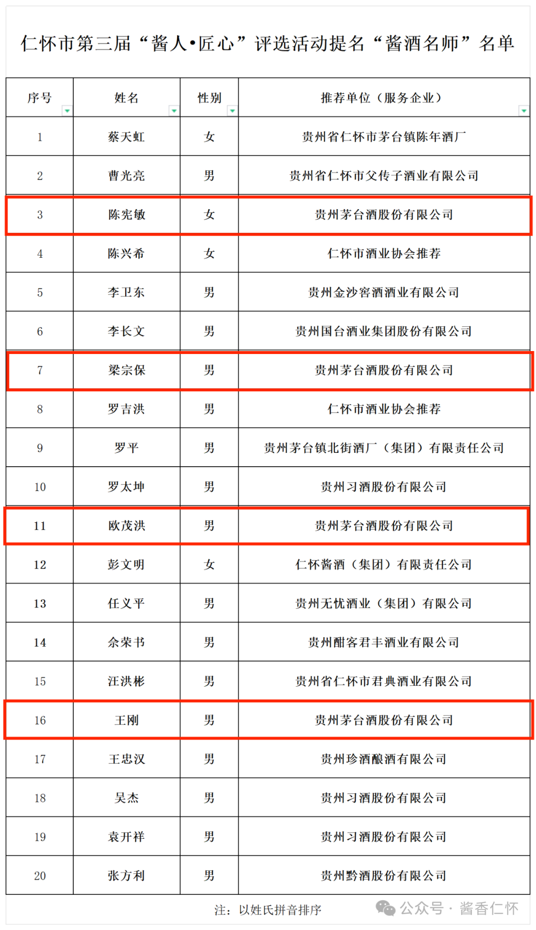 正公示，4名茅台人获提名“酱酒名师”