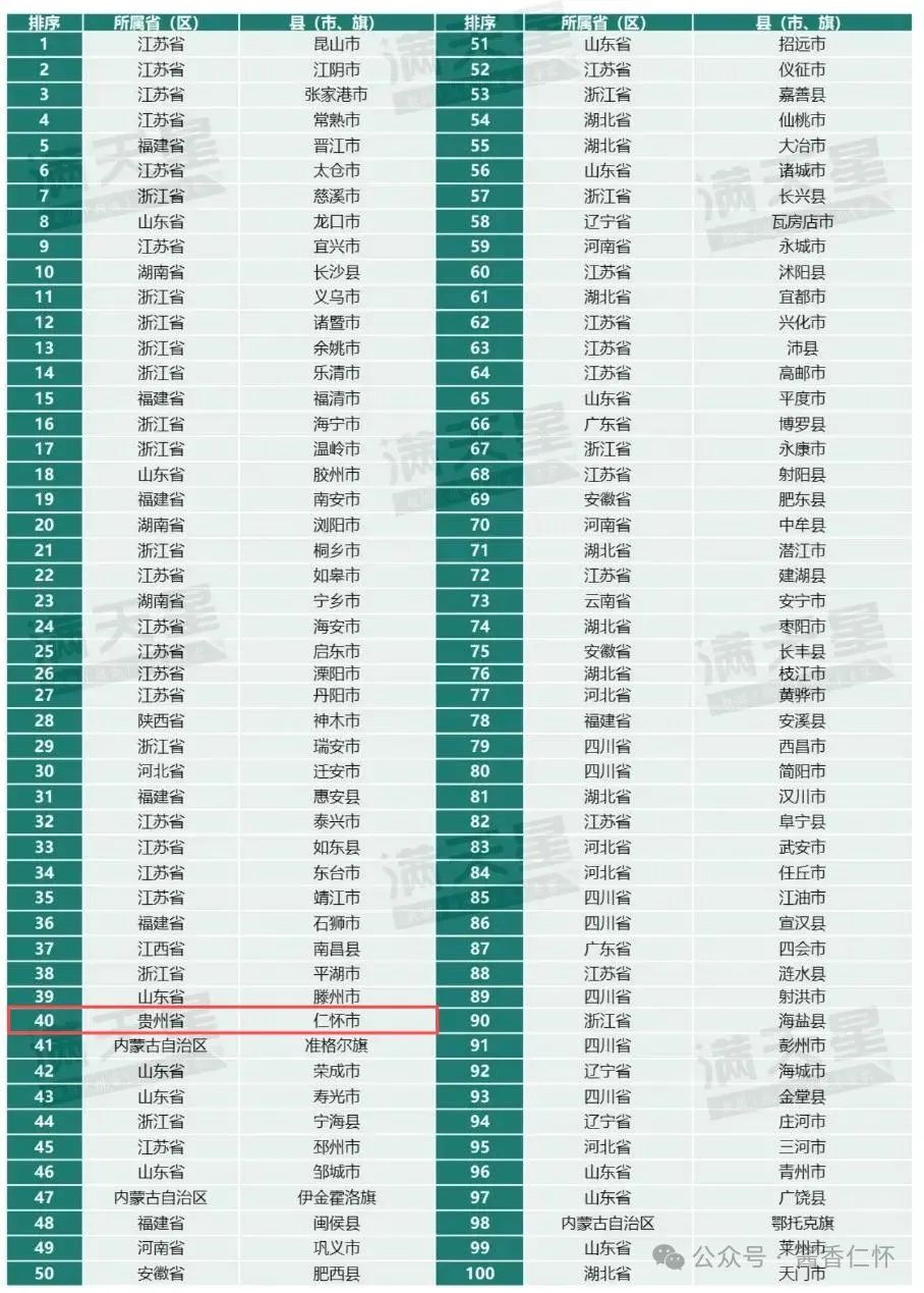 赛迪中国百强县榜单公布 仁怀位居第40位