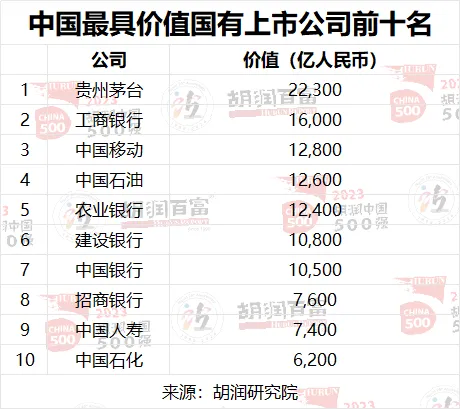 2.23万亿元！茅台蝉联“中国最具价值国有上市公司第一”