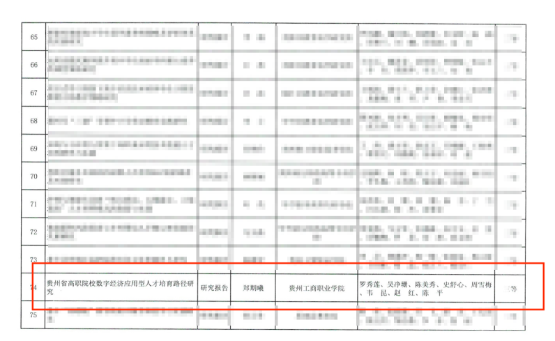 喜报！贵州工商职业学院研究成果获2024年贵州省教育科学研究优秀成果奖