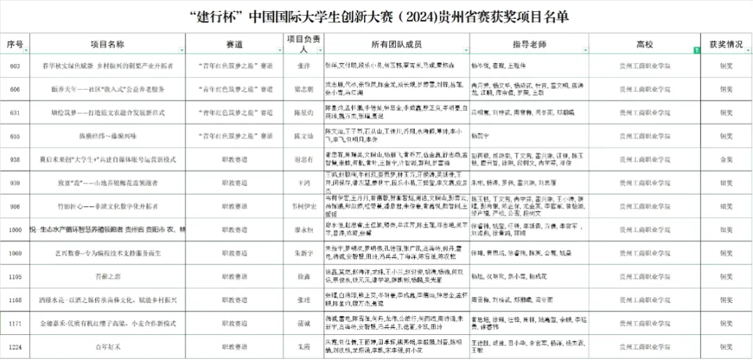 收获1金3银9铜！贵工商在“建行杯”中国国际大学生创新大赛（2024）贵州省赛获佳绩