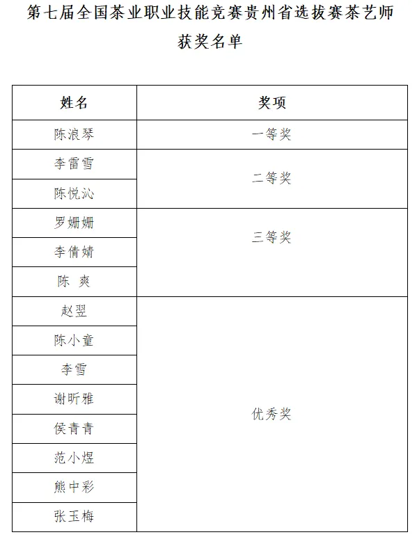 获奖名单揭晓！第七届全国茶业职业技能竞赛贵州省选拔赛在安顺圆满结束