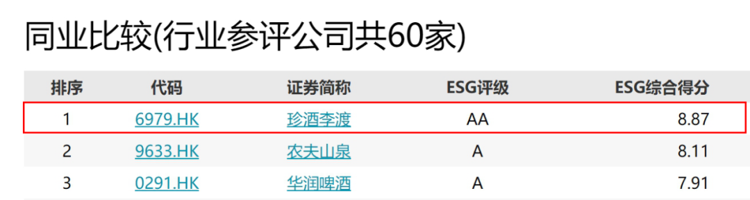 再度成行业唯一！珍酒李渡入选2024年度“中国上市公司ESG最佳实践100强”