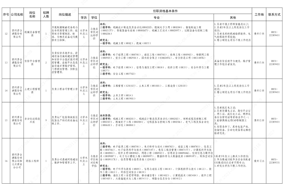 23个岗位46人！茅台发布第五批专业人才引进岗位表