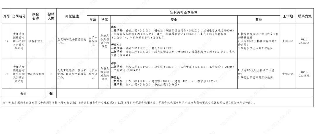 23个岗位46人！茅台发布第五批专业人才引进岗位表