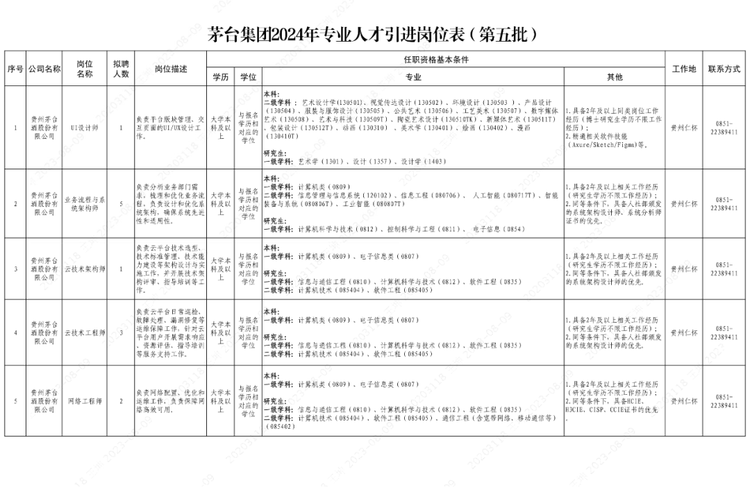 23个岗位46人！茅台发布第五批专业人才引进岗位表