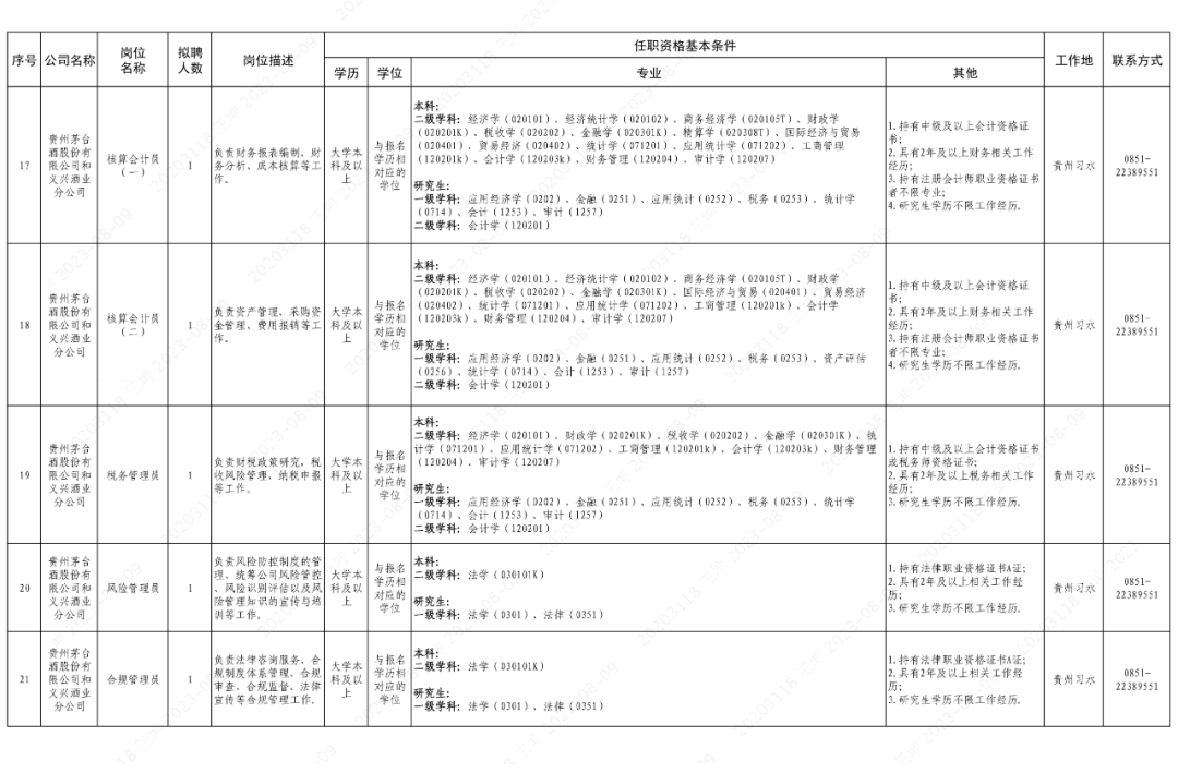 23个岗位46人！茅台发布第五批专业人才引进岗位表