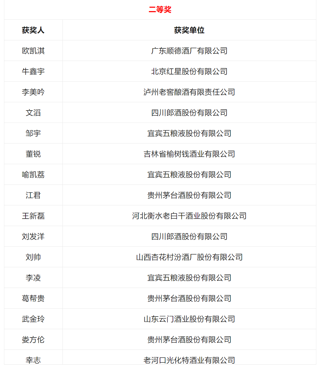 全国首届白酒酒体设计师技能大赛 仁怀产区有新突破